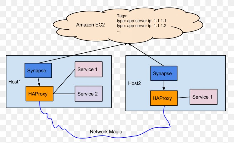 Docker HAProxy Service Discovery Service-oriented Architecture Software Deployment, PNG, 900x551px, Docker, Airbnb, Amazon Elastic Compute Cloud, Area, Computer Software Download Free