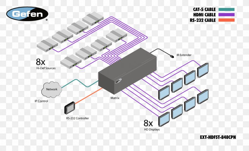 Gefen 8x8 Crosspoint Matrix For HDMI 4K Resolution Ultra-high-definition Television, PNG, 1362x828px, 4k Resolution, Hdmi, Brand, Diagram, Digital Visual Interface Download Free