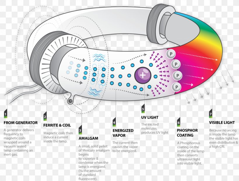 Lighting Electrodeless Lamp Electromagnetic Induction Electromagnetism, PNG, 1024x773px, Light, Audio, Audio Equipment, Craft Magnets, Diagram Download Free