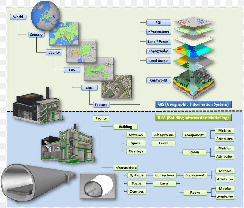 Building Information Modeling Geographic Information System Management Engineering Data, PNG, 1075x917px, Building Information Modeling, Computer Software, Content Management, Data, Engineering Download Free