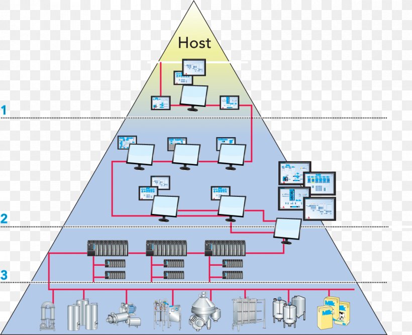 Automation Organization Control System Dairy Factory, PNG, 1200x977px, Automation, Area, Business Process Automation, Control, Control System Download Free