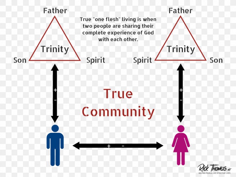 Interpersonal Relationship Spirit Communication God Marriage, PNG, 1024x768px, Interpersonal Relationship, Being, Communication, Diagram, God Download Free