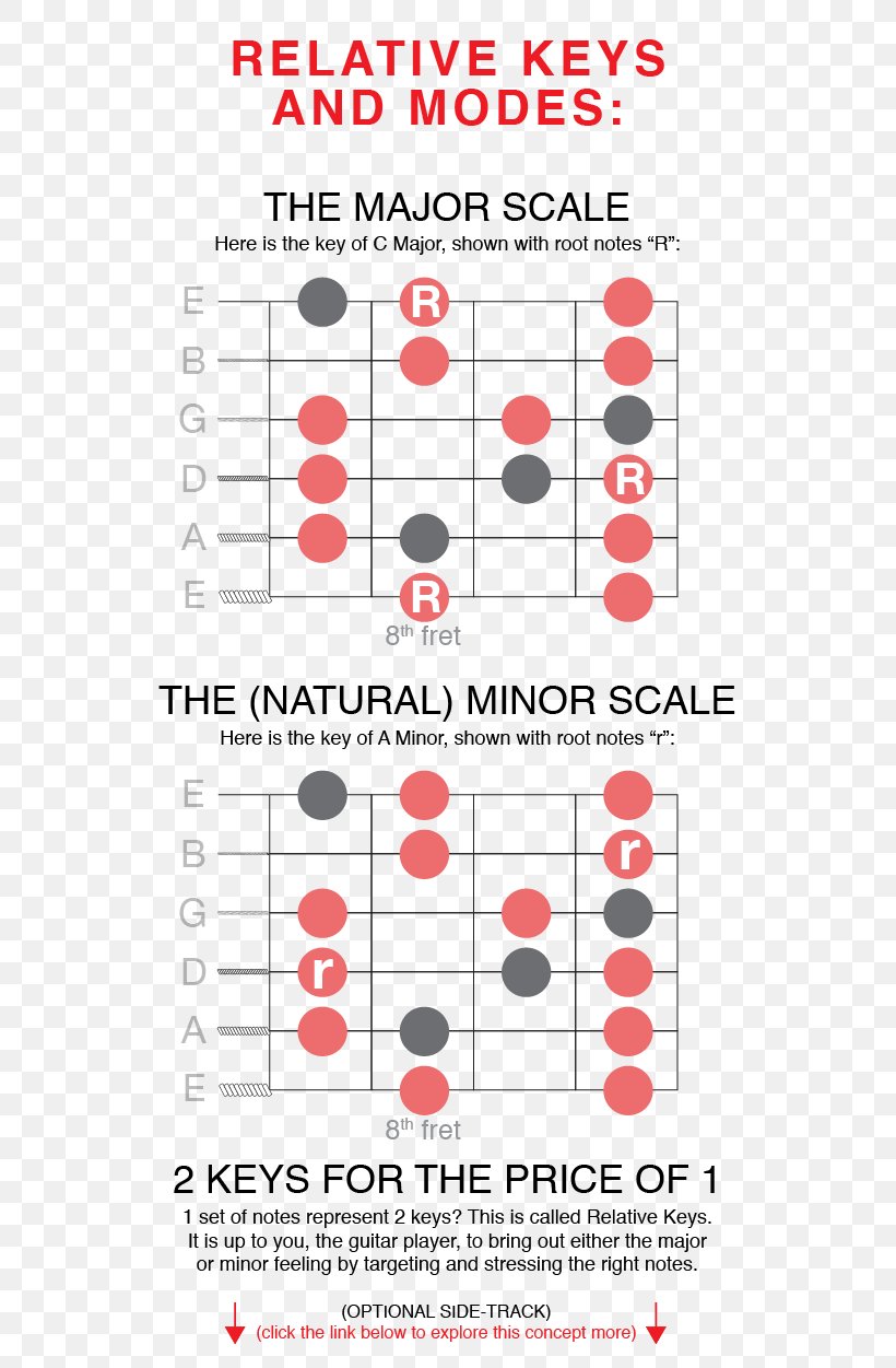 Guitar Chord Chord Progression Chord Chart, PNG, 577x1251px, Watercolor, Cartoon, Flower, Frame, Heart Download Free