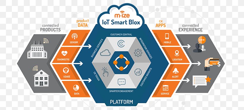 Smart Object Internet Of Things Electronic Media Electronics Artificial Intelligence, PNG, 720x370px, Smart Object, Area, Artificial Intelligence, Brand, Communication Download Free