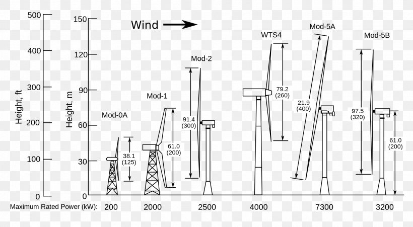 Wind Turbine Wind Power Windmill, PNG, 1920x1056px, Wind Turbine, Black And White, Diagram, Drawing, Electric Generator Download Free