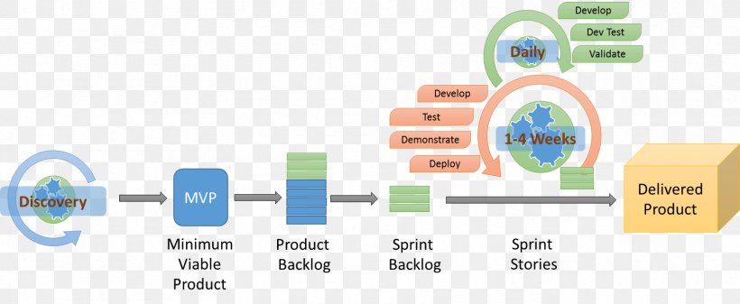 Agile ALM: Lightweight Tools And Agile Strategies Agile Software Development Minimum Viable Product Software Development Process, PNG, 1664x684px, Agile Software Development, Area, Brand, Communication, Computer Programming Download Free