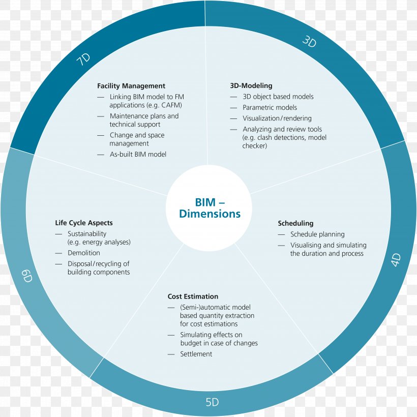 Building Information Modeling Life-cycle Assessment Product Lifecycle DIGITAL&BIM Italia, PNG, 3517x3517px, Building Information Modeling, Bologna, Brand, Content Management System, Diagram Download Free