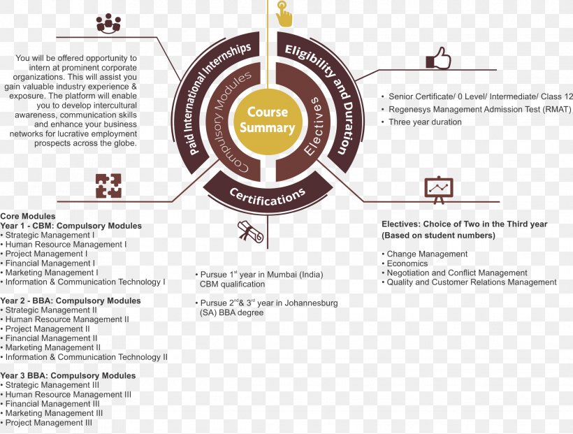 Regenesys Business School Management Bachelor Of Business Administration Organization Leadership, PNG, 2279x1726px, Management, Bachelor Of Business Administration, Brand, Business School, Diagram Download Free