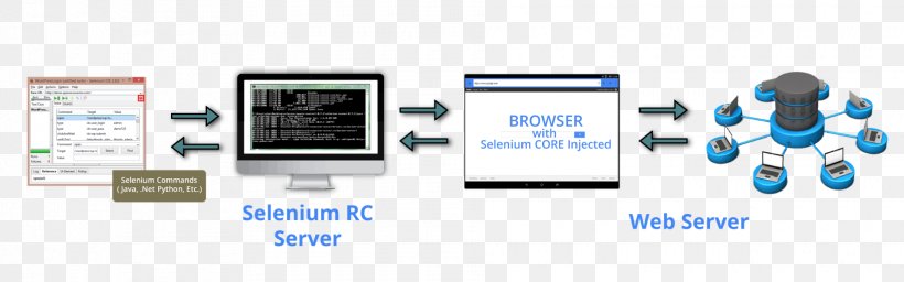 Selenium Test Automation Software Testing Web Browser Java, PNG, 1915x599px, Selenium, Automation, Brand, Communication, Computer Software Download Free