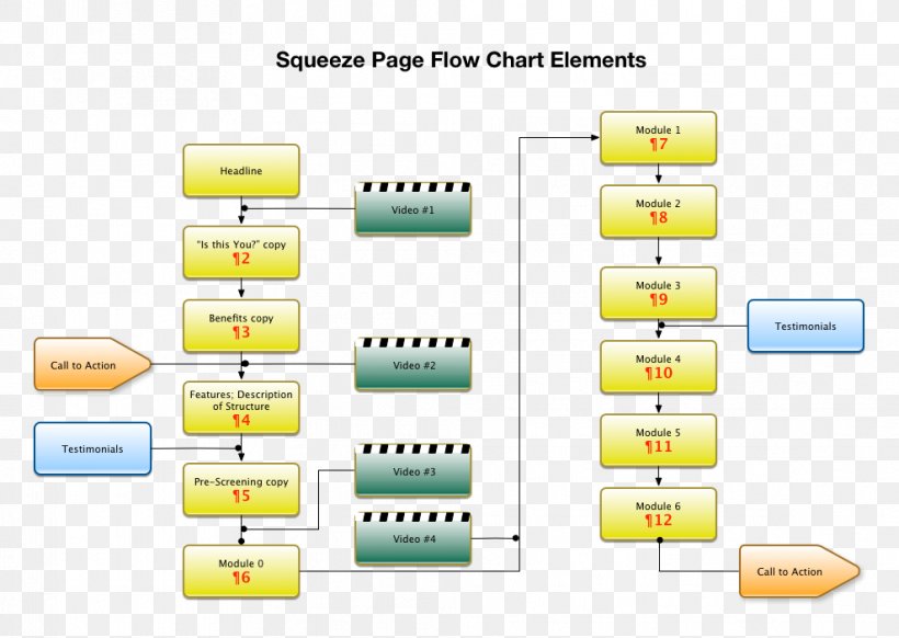 Squeeze Page Landing Page Marketing Flowchart, PNG, 989x702px, Squeeze Page, Autoresponder, Brand, Call To Action, Chart Download Free