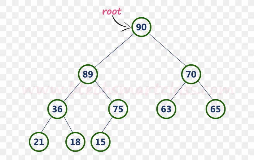 Binary Heap Min-max Heap Data Structure Tree, PNG, 1900x1200px, Heap, Abtree, Area, Array Data Structure, Binary Heap Download Free