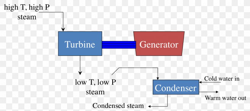 The Steam Turbine Electric Generator Electricity Generation, PNG, 1288x574px, Steam Turbine, Area, Brand, Charles Algernon Parsons, Combined Cycle Download Free
