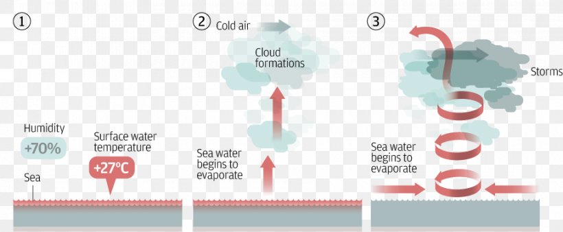 Storm Typhoon Wind Graphic Design Natural Disaster, PNG, 920x380px, Storm, Area, Brand, Diagram, Diameter Download Free