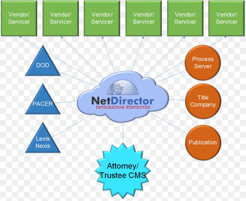 Organization NetDirector, LLC Diagram Business Process Workflow, PNG, 993x813px, Organization, Area, Brand, Business, Business Process Download Free