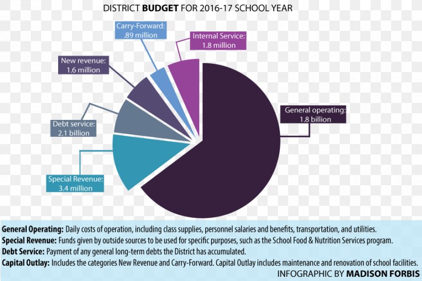 School District Of Hillsborough County Budget Money, PNG, 900x600px, School, Brand, Budget, Business, Consulting Firm Download Free