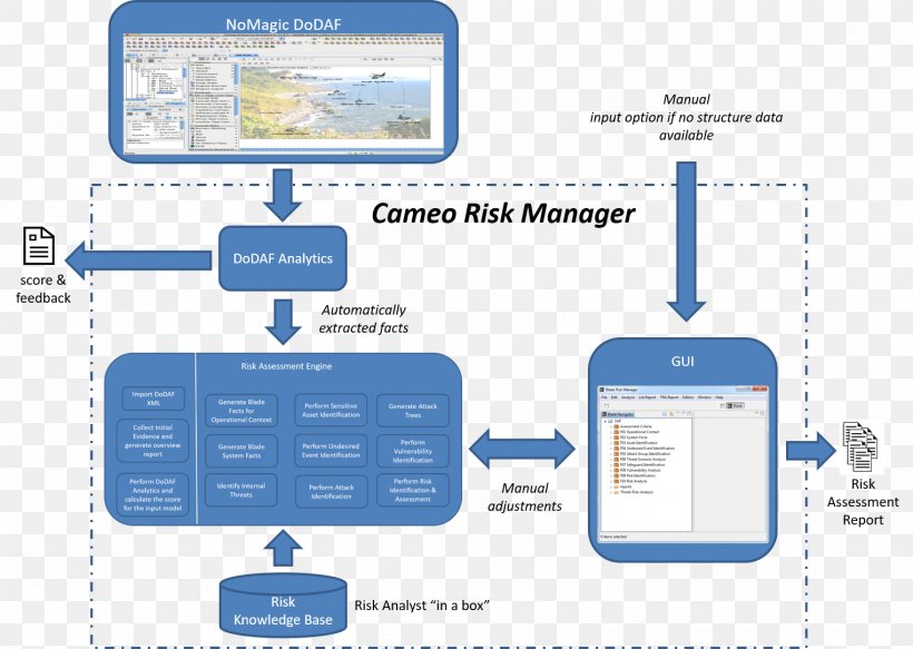 System Diagram Risk Management Organization Flowchart, PNG, 1525x1085px, System, Brand, Chart, Communication, Conceptual Model Download Free