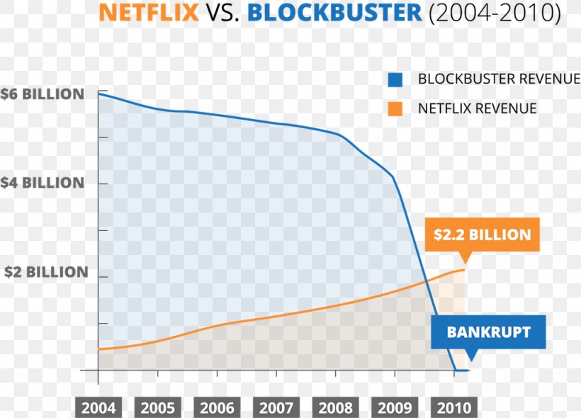 Blockbuster LLC Netflix Revenue Product Value, PNG, 1024x737px, Blockbuster Llc, Diagram, Graph Of A Function, Innovation, Market Download Free