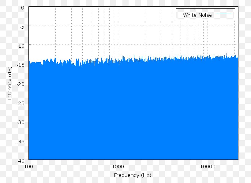 White Noise Spectral Density Colors Of Noise Spectrum, PNG, 800x600px, White Noise, Acoustics, Area, Blue, Color Download Free