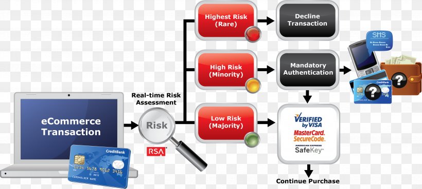 Risk-based Authentication E-commerce RSA SecurID, PNG, 3498x1576px, 3d Secure, Riskbased Authentication, Authentication, Authorization, Brand Download Free