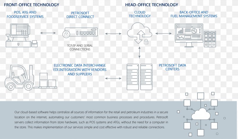 Brand Technology Diagram Line, PNG, 3163x1845px, Brand, Area, Diagram, Organization, Technology Download Free