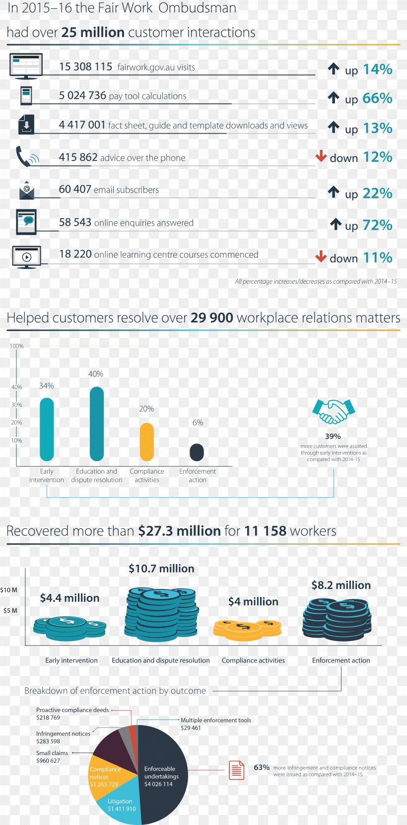 Fair Work Ombudsman Australia Annual Report Information, PNG