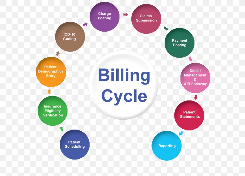 Medical Billing Medical Classification Medicine Revenue Cycle Management Health Care, PNG, 700x591px, Medical Billing, Accounts Receivable, Brand, Communication, Diagram Download Free