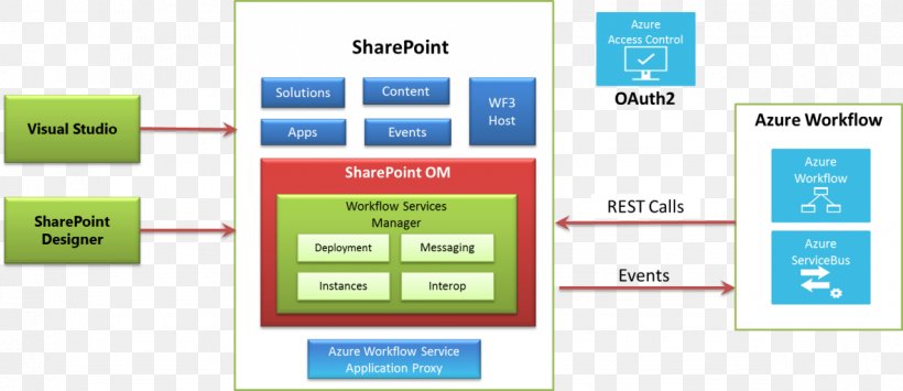 Microsoft SharePoint Designer Workflow Microsoft Office 365 Information, PNG, 1182x512px, Sharepoint, Architecture, Area, Brand, Communication Download Free