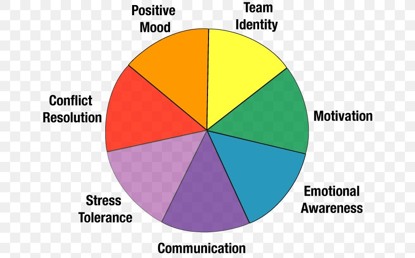 Social Intelligence Emotional Intelligence Intelligence Quotient, PNG, 654x510px, Social Intelligence, Area, Brand, Coaching, Diagram Download Free