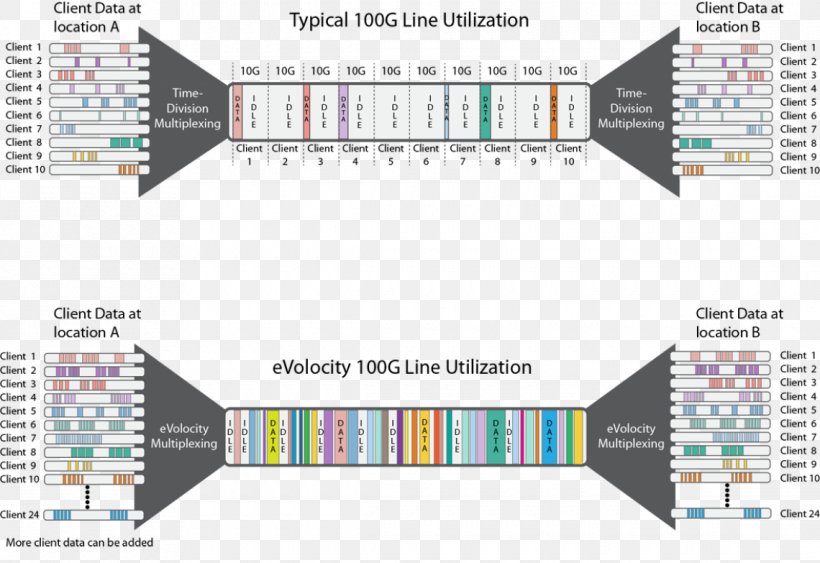 Statistical time division multiplexing bandwidth 100 gigabit ethernet