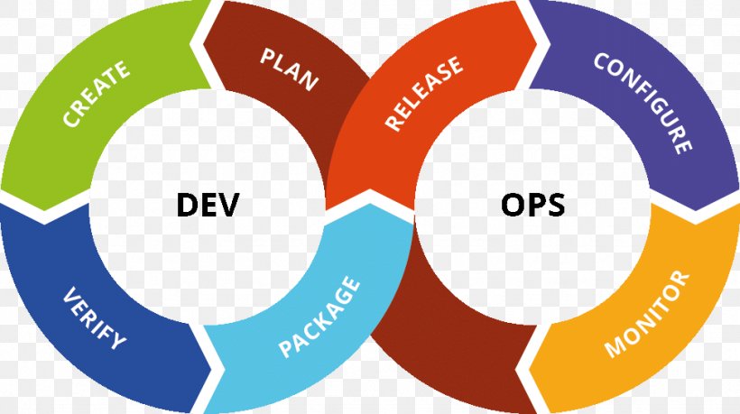 DevOps Toolchain Continuous Delivery Jenkins, PNG, 973x545px, Devops, Agile Software Development, Area, Automation, Brand Download Free