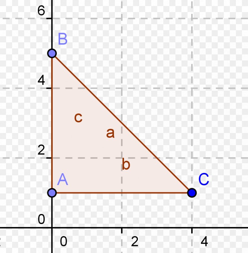 Cartesian Coordinate System Line Graph Of A Function Point, PNG, 838x856px, Cartesian Coordinate System, Area, Coordinate System, Diagram, Geogebra Download Free