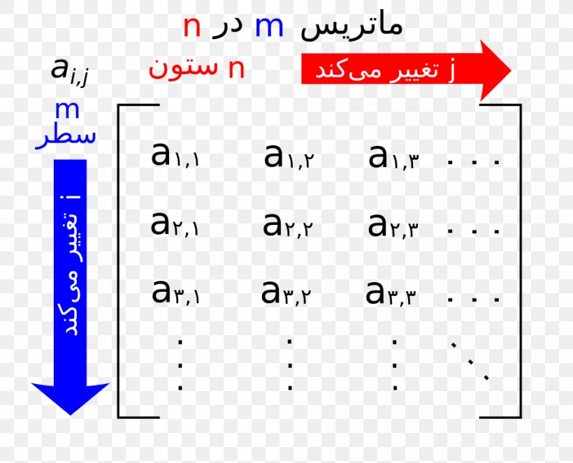 Matrix Row And Column Vectors Mathematics Array Data Structure Number, PNG, 949x768px, Matrix, Algebra, Area, Array Data Structure, Blue Download Free