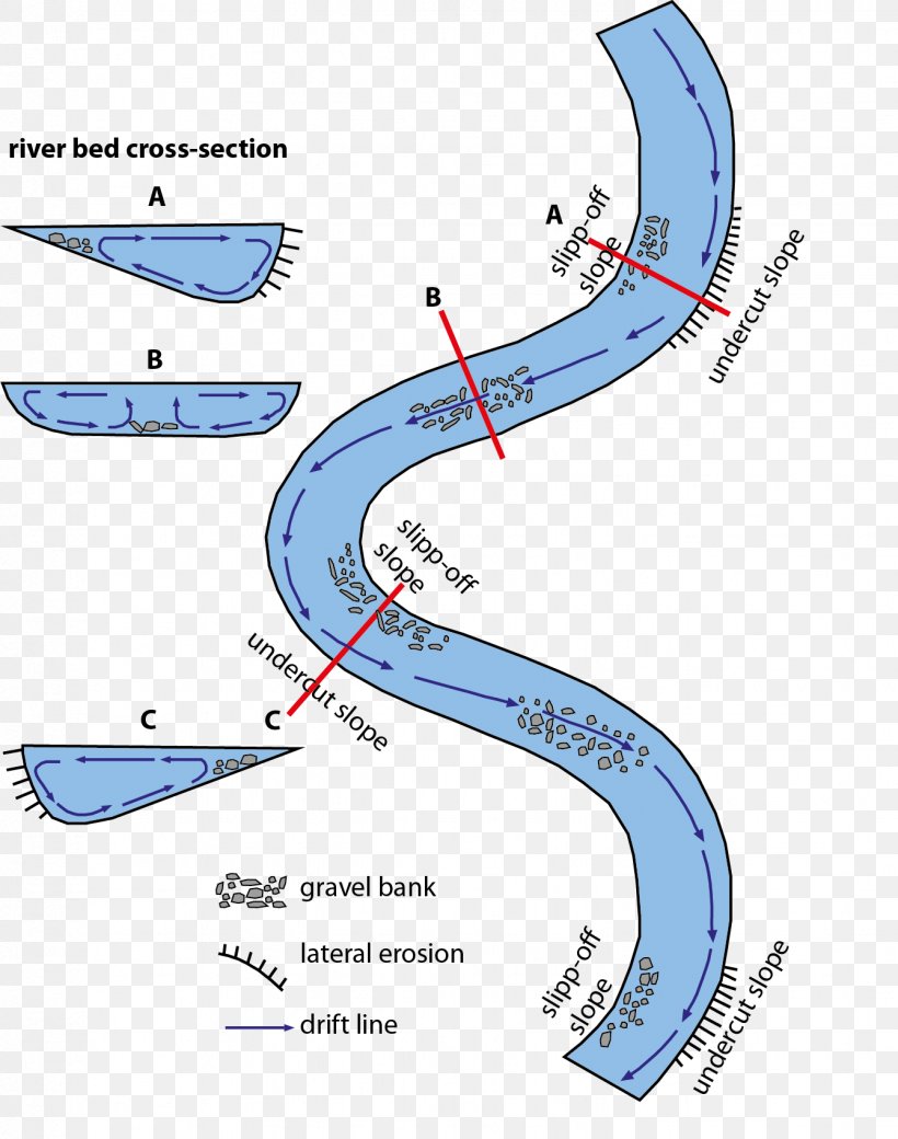 Bar Meander River Erosion Waterfall, PNG, 1338x1698px, Bar, Area, Chart, Cross Section, Diagram Download Free