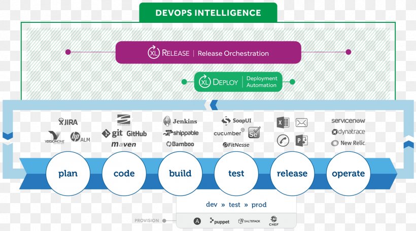 XebiaLabs DevOps Application Release Automation Continuous Delivery Organization, PNG, 1766x981px, Xebialabs, Application Release Automation, Area, Brand, Communication Download Free