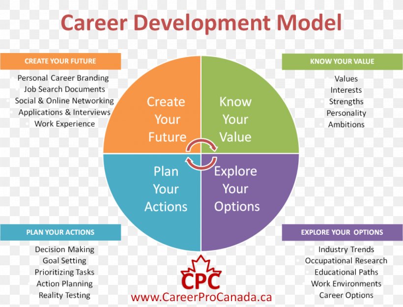 Career Development Career Management Personal Development Planning, PNG, 1024x781px, Career, Area, Brand, Career Development, Career Management Download Free
