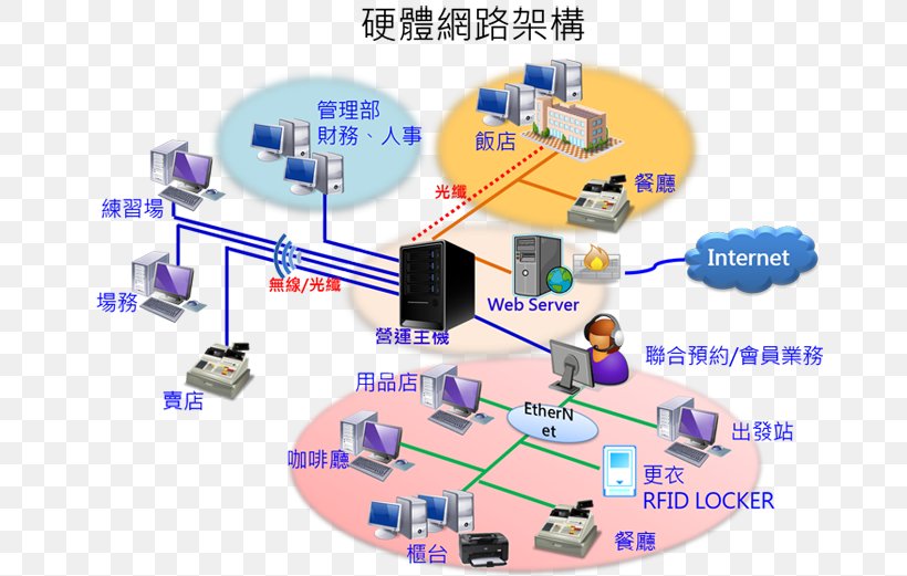 Hardware Architecture Computer Network Computer Architecture Information Computer Software, PNG, 670x521px, Hardware Architecture, Communication, Computer Architecture, Computer Hardware, Computer Network Download Free