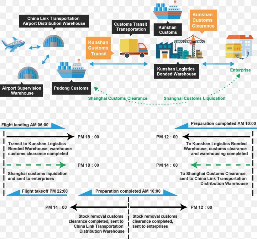 Warehouse Process Flow Chart