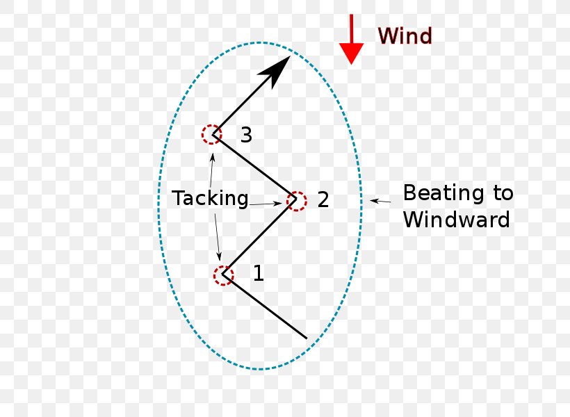 Tacking Sailing Into The Wind, PNG, 722x600px, Tacking, Area, Bow, Diagram, Foreandaft Rig Download Free