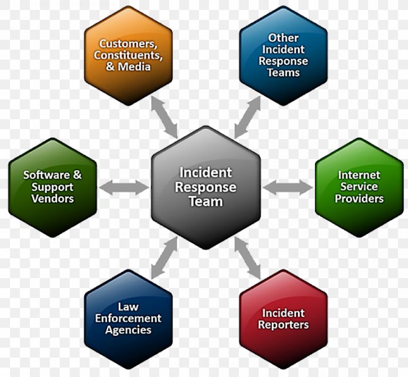 Computer Security Incident Management Incident Response Team Computer Emergency Response Team, PNG, 908x841px, Incident Management, Brand, Communication, Computer Emergency Response Team, Computer Security Download Free