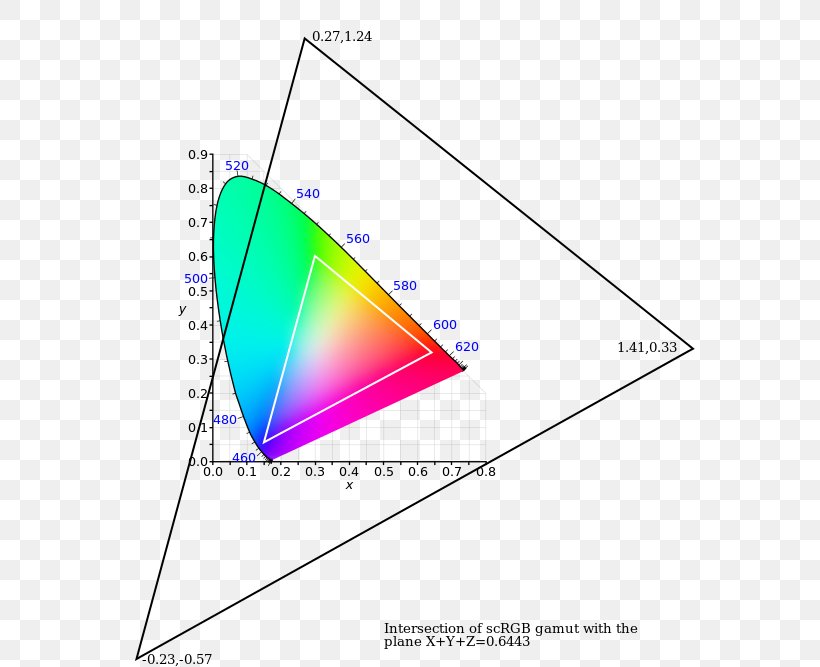 CIE 1931 Color Space Chromaticity RGB Color Space SRGB, PNG, 600x667px, Color Space, Adobe Rgb Color Space, Area, Chromaticity, Cie 1931 Color Space Download Free