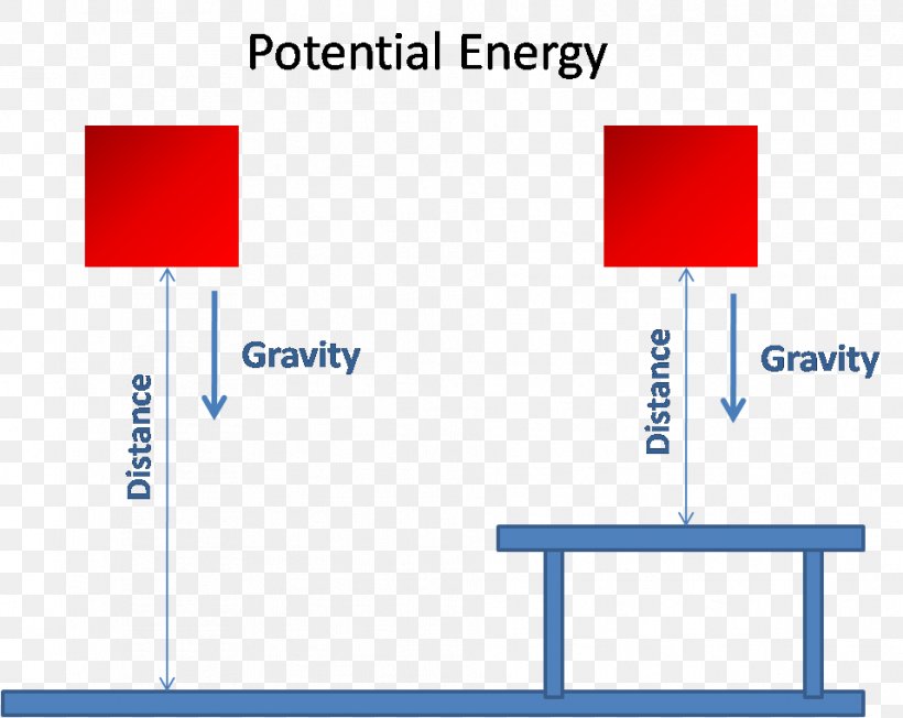 Potential Energy Kinetic Energy Work, PNG, 957x761px, Energy, Area, Blue, Brand, Diagram Download Free