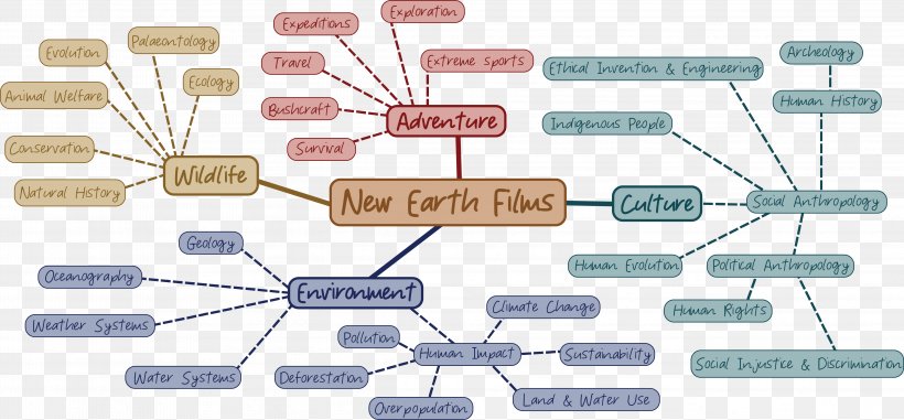 Mind Map Organization Film, PNG, 4648x2161px, Mind Map, Business, Capacitor, Circuit Component, Communication Download Free