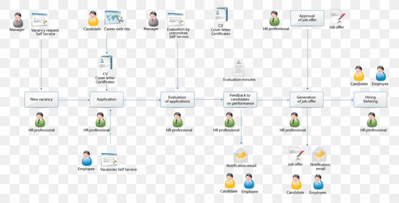 Recruitment Organization Business Process, PNG, 1400x716px, Recruitment, Area, Business, Business Process, Computer Icon Download Free