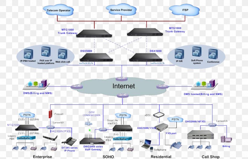 Voice Over IP VoIP Gateway Public Switched Telephone Network Signalling System No. 7 Asterisk, PNG, 900x578px, Voice Over Ip, Area, Asterisk, Callrecording Software, Communication Download Free