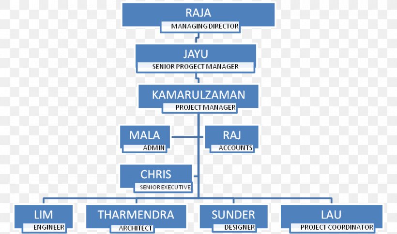 Organizational Structure Organizational Chart Interior Design Services, PNG, 902x533px, Organizational Structure, Area, Brand, Business, Chart Download Free