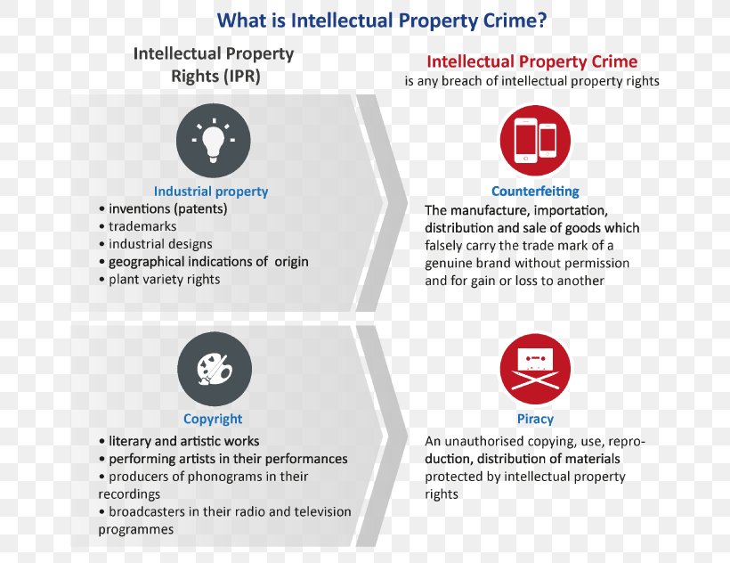 Intellectual Property Property Crime Trademark, PNG, 700x632px, Intellectual Property, Brand, Copyright Infringement, Counterfeit, Crime Download Free