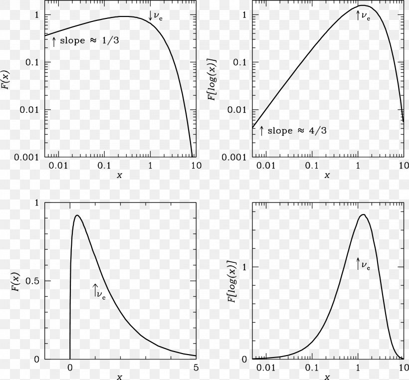 Synchrotron Radiation Spectrum Bremsstrahlung Relativistic Particle, PNG, 2285x2124px, Synchrotron, Area, Black And White, Bremsstrahlung, Cyclotron Download Free