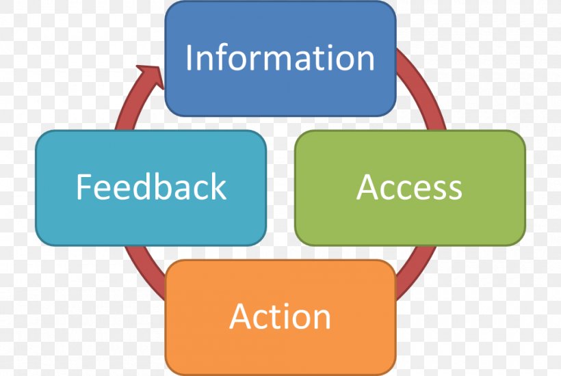 Toyota Kata Management Organization Continual Improvement Process, PNG, 1000x671px, Toyota Kata, Accountability, Area, Brand, Communication Download Free