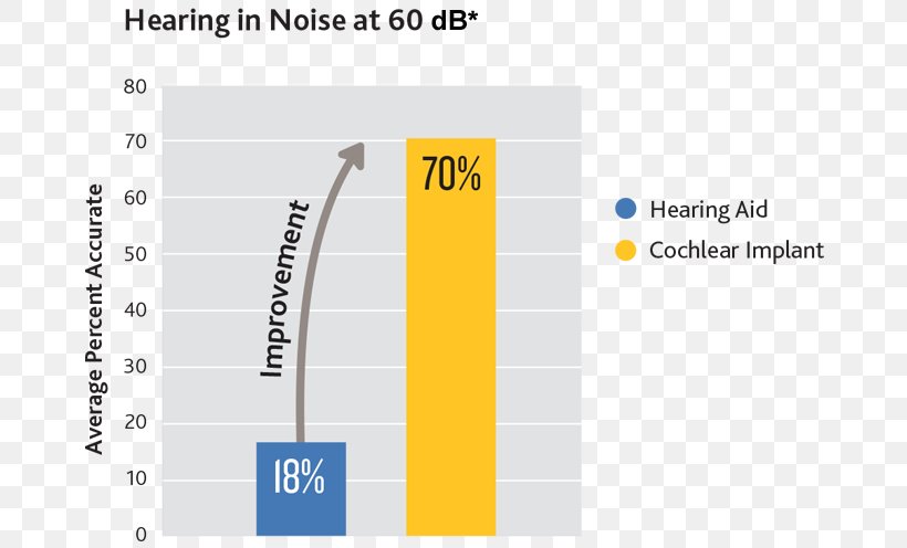 Cochlear Implant Jacksonville Hearing & Balance Institute: Green Jr J Douglas MD The Hearing Center At JHBI, PNG, 687x496px, Cochlear Implant, Africa, Area, Audiogram, Brand Download Free