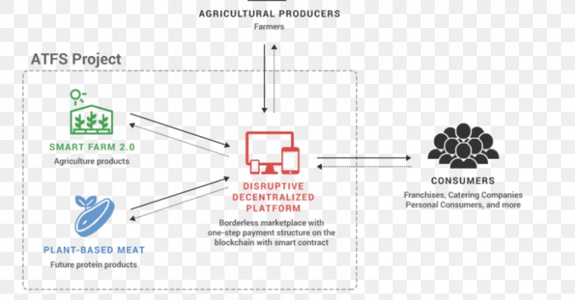 Smart Contract Ethereum Blockchain Agriculture Bitcoin, PNG, 840x440px, Smart Contract, Agriculture, Agritech, Area, Bitcoin Download Free